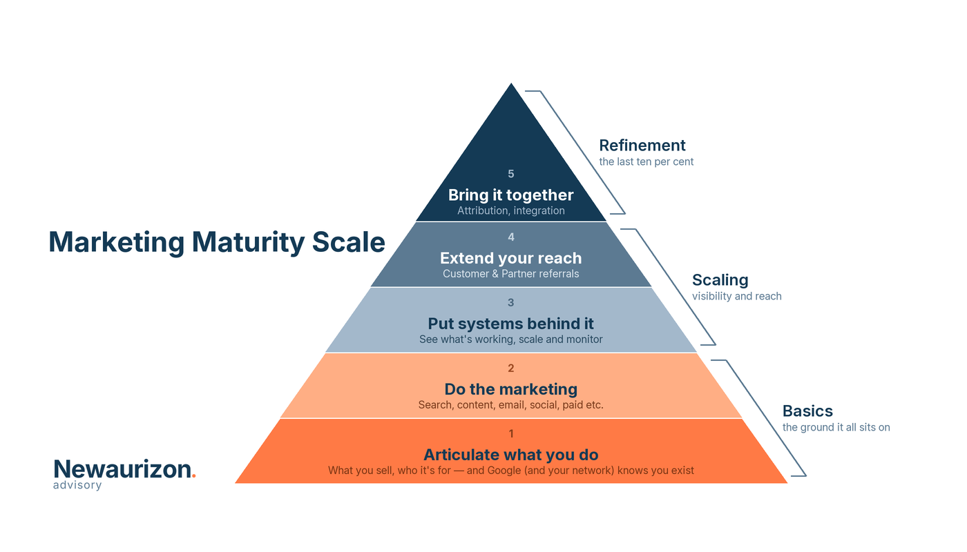 The marketing maturity scale as a pyramid. Level 1, articulate what you do: what you sell, who it is for, and Google and your network know you exist. Level 2, do the marketing: search, content, email, social, paid. Level 3, put systems behind it: see what is working, scale and monitor. Level 4, extend your reach: customer and partner referrals. Level 5, bring it together: attribution and integration. Levels 1 to 3 are the base the whole thing sits on; level 5 is the last ten per cent.